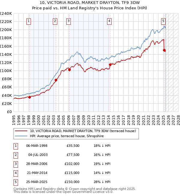 10, VICTORIA ROAD, MARKET DRAYTON, TF9 3DW: Price paid vs HM Land Registry's House Price Index