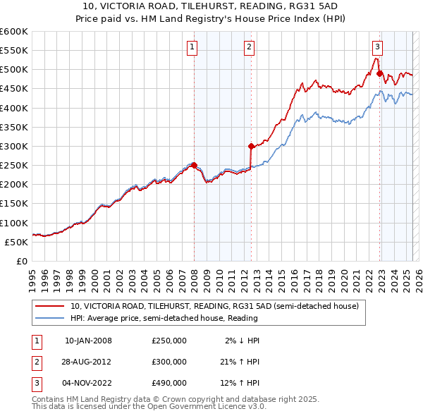 10, VICTORIA ROAD, TILEHURST, READING, RG31 5AD: Price paid vs HM Land Registry's House Price Index