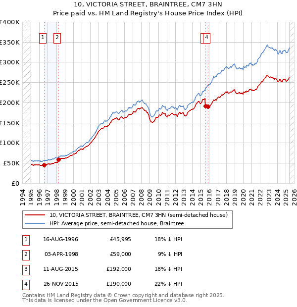 10, VICTORIA STREET, BRAINTREE, CM7 3HN: Price paid vs HM Land Registry's House Price Index