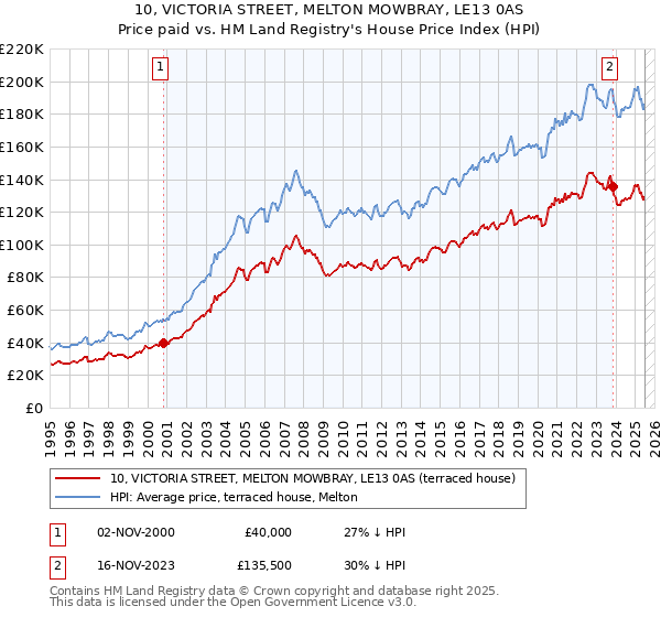 10, VICTORIA STREET, MELTON MOWBRAY, LE13 0AS: Price paid vs HM Land Registry's House Price Index