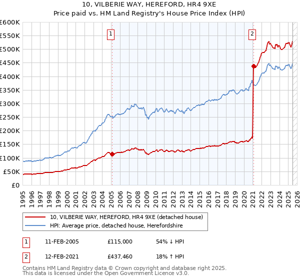 10, VILBERIE WAY, HEREFORD, HR4 9XE: Price paid vs HM Land Registry's House Price Index