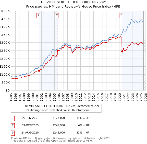 10, VILLA STREET, HEREFORD, HR2 7AY: Price paid vs HM Land Registry's House Price Index