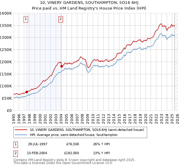 10, VINERY GARDENS, SOUTHAMPTON, SO16 6HJ: Price paid vs HM Land Registry's House Price Index