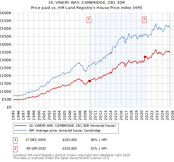 10, VINERY WAY, CAMBRIDGE, CB1 3DR: Price paid vs HM Land Registry's House Price Index
