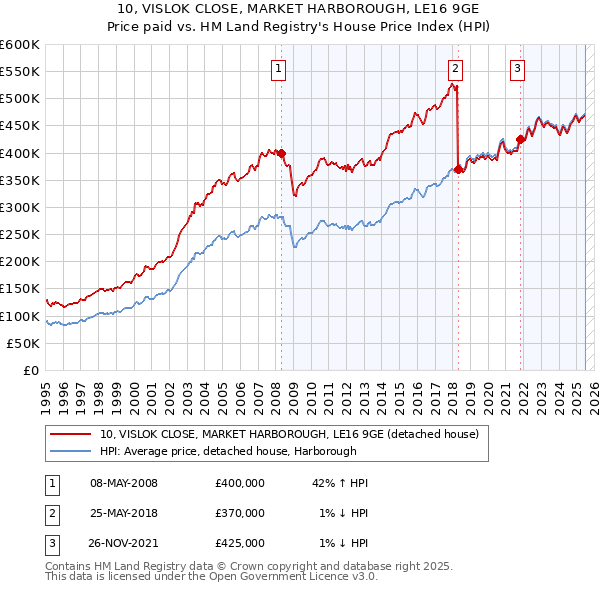 10, VISLOK CLOSE, MARKET HARBOROUGH, LE16 9GE: Price paid vs HM Land Registry's House Price Index