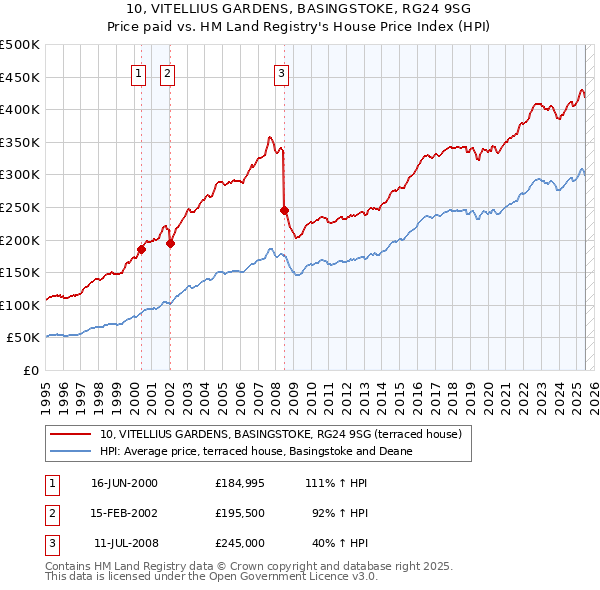 10, VITELLIUS GARDENS, BASINGSTOKE, RG24 9SG: Price paid vs HM Land Registry's House Price Index