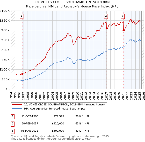 10, VOKES CLOSE, SOUTHAMPTON, SO19 8BN: Price paid vs HM Land Registry's House Price Index
