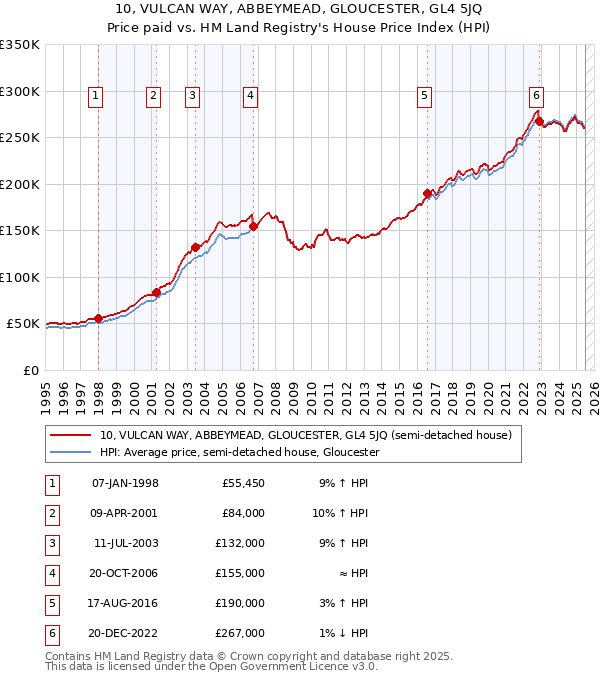 10, VULCAN WAY, ABBEYMEAD, GLOUCESTER, GL4 5JQ: Price paid vs HM Land Registry's House Price Index