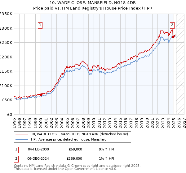 10, WADE CLOSE, MANSFIELD, NG18 4DR: Price paid vs HM Land Registry's House Price Index