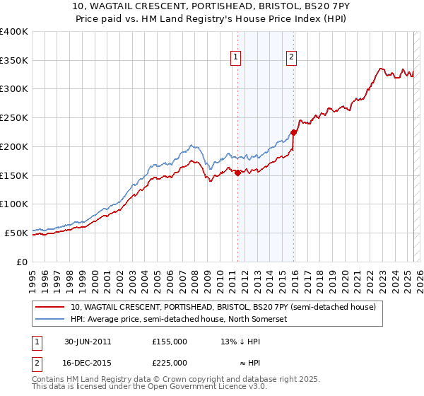 10, WAGTAIL CRESCENT, PORTISHEAD, BRISTOL, BS20 7PY: Price paid vs HM Land Registry's House Price Index