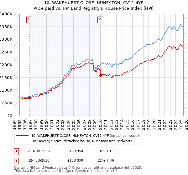 10, WAKEHURST CLOSE, NUNEATON, CV11 4YF: Price paid vs HM Land Registry's House Price Index