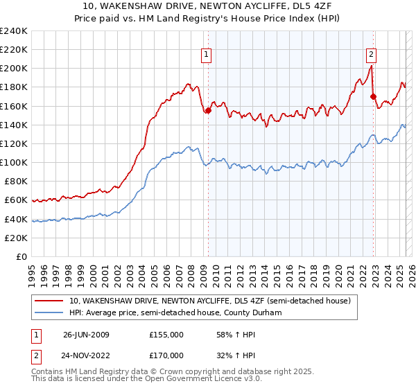 10, WAKENSHAW DRIVE, NEWTON AYCLIFFE, DL5 4ZF: Price paid vs HM Land Registry's House Price Index