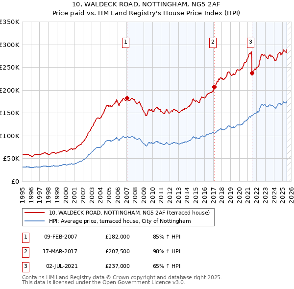 10, WALDECK ROAD, NOTTINGHAM, NG5 2AF: Price paid vs HM Land Registry's House Price Index