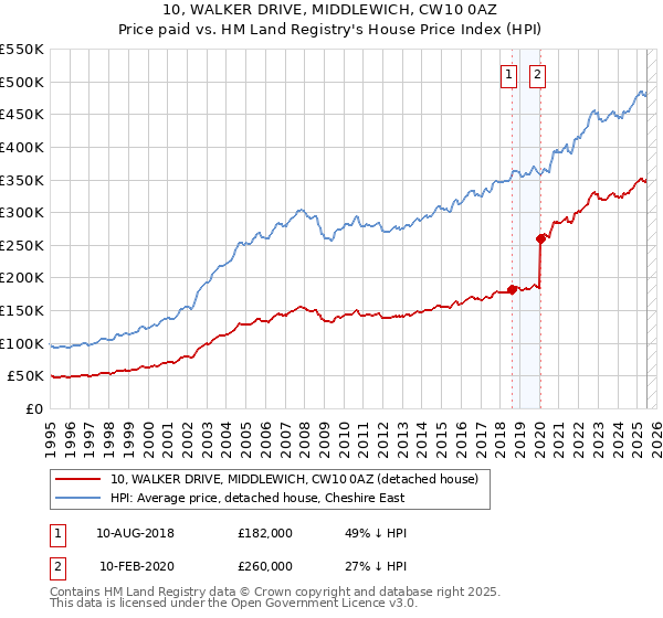 10, WALKER DRIVE, MIDDLEWICH, CW10 0AZ: Price paid vs HM Land Registry's House Price Index
