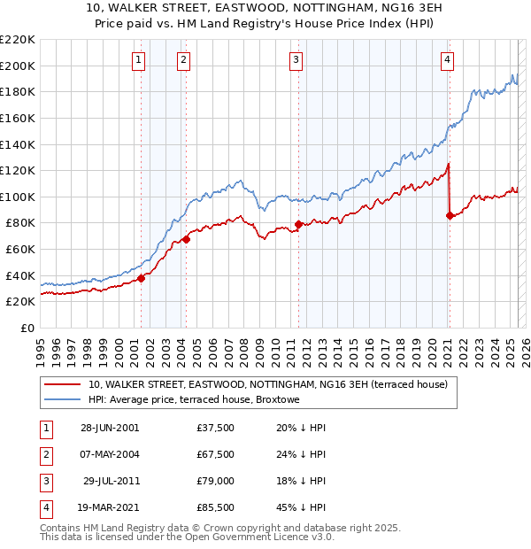 10, WALKER STREET, EASTWOOD, NOTTINGHAM, NG16 3EH: Price paid vs HM Land Registry's House Price Index