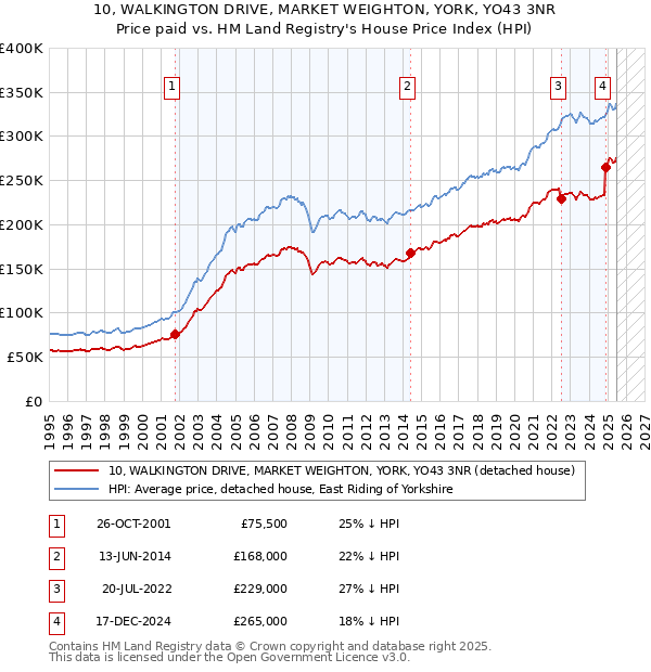 10, WALKINGTON DRIVE, MARKET WEIGHTON, YORK, YO43 3NR: Price paid vs HM Land Registry's House Price Index