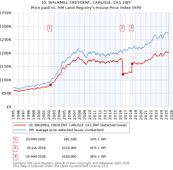 10, WALKMILL CRESCENT, CARLISLE, CA1 2WF: Price paid vs HM Land Registry's House Price Index