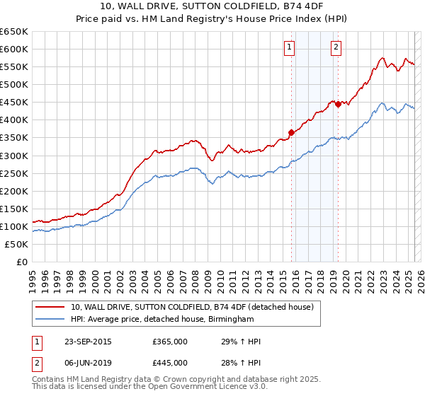 10, WALL DRIVE, SUTTON COLDFIELD, B74 4DF: Price paid vs HM Land Registry's House Price Index