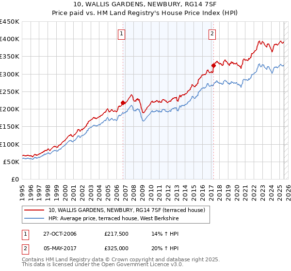 10, WALLIS GARDENS, NEWBURY, RG14 7SF: Price paid vs HM Land Registry's House Price Index