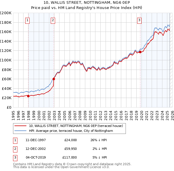 10, WALLIS STREET, NOTTINGHAM, NG6 0EP: Price paid vs HM Land Registry's House Price Index