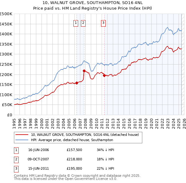 10, WALNUT GROVE, SOUTHAMPTON, SO16 4NL: Price paid vs HM Land Registry's House Price Index