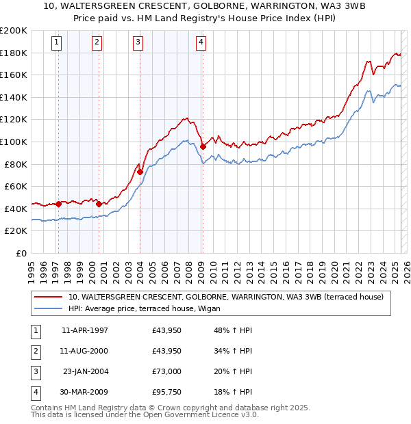 10, WALTERSGREEN CRESCENT, GOLBORNE, WARRINGTON, WA3 3WB: Price paid vs HM Land Registry's House Price Index