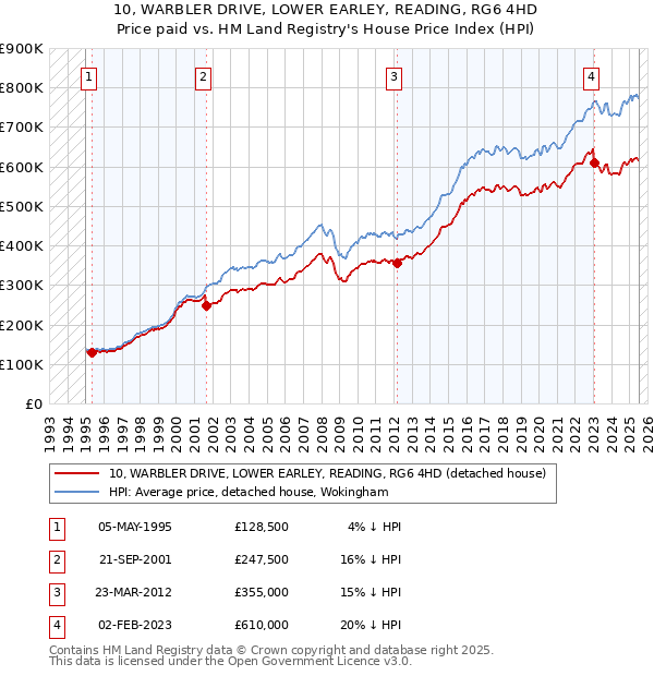 10, WARBLER DRIVE, LOWER EARLEY, READING, RG6 4HD: Price paid vs HM Land Registry's House Price Index