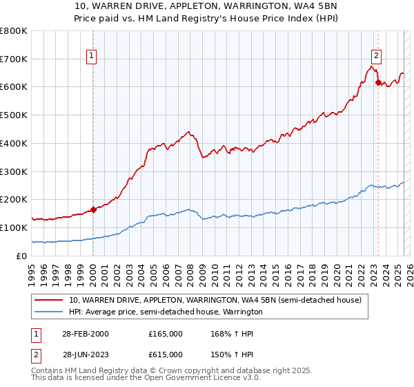 10, WARREN DRIVE, APPLETON, WARRINGTON, WA4 5BN: Price paid vs HM Land Registry's House Price Index
