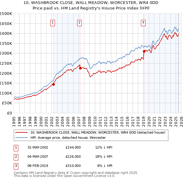 10, WASHBROOK CLOSE, WALL MEADOW, WORCESTER, WR4 0DD: Price paid vs HM Land Registry's House Price Index
