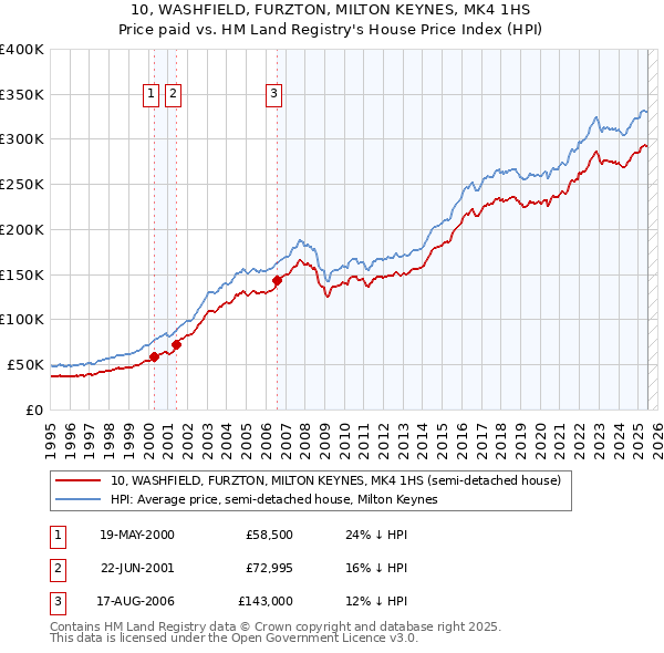 10, WASHFIELD, FURZTON, MILTON KEYNES, MK4 1HS: Price paid vs HM Land Registry's House Price Index