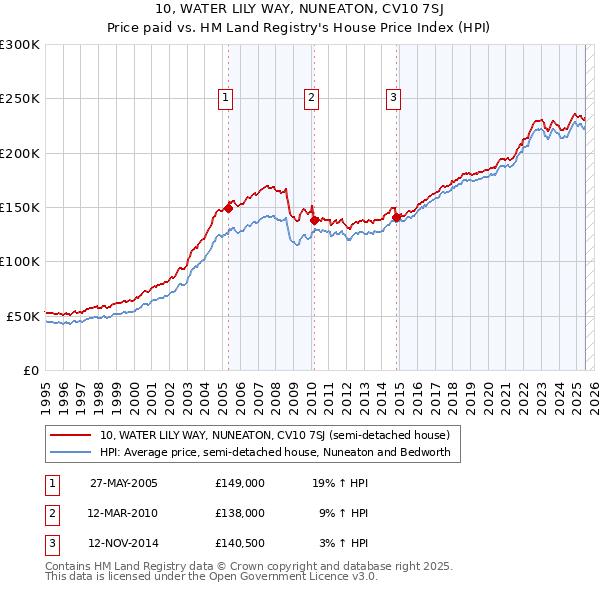 10, WATER LILY WAY, NUNEATON, CV10 7SJ: Price paid vs HM Land Registry's House Price Index