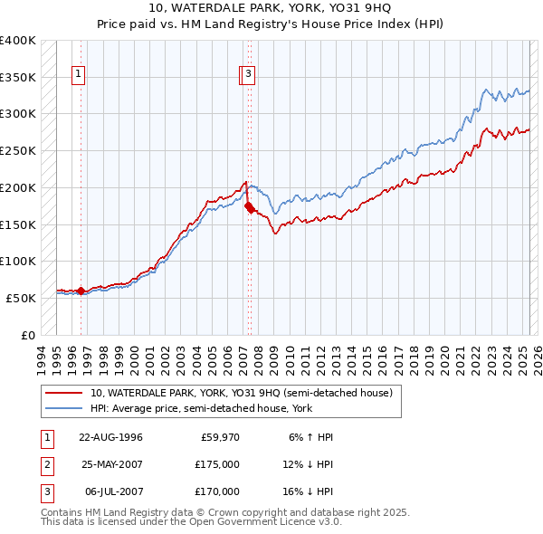 10, WATERDALE PARK, YORK, YO31 9HQ: Price paid vs HM Land Registry's House Price Index