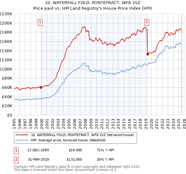 10, WATERFALL FOLD, PONTEFRACT, WF8 1SZ: Price paid vs HM Land Registry's House Price Index