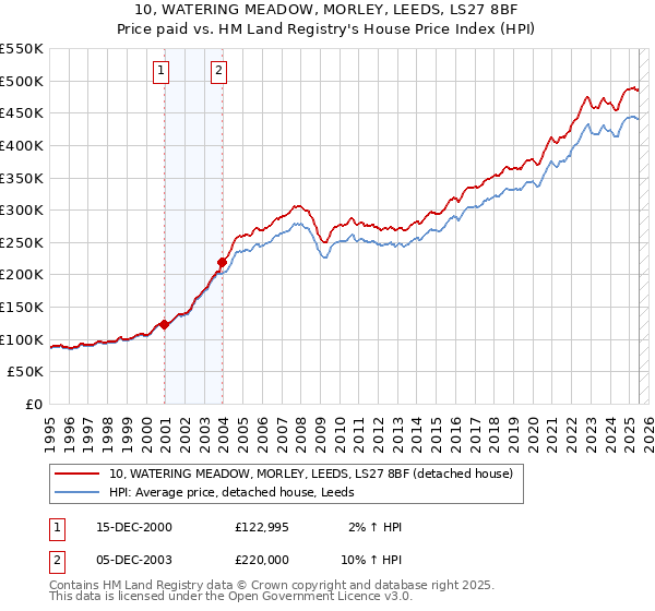 10, WATERING MEADOW, MORLEY, LEEDS, LS27 8BF: Price paid vs HM Land Registry's House Price Index