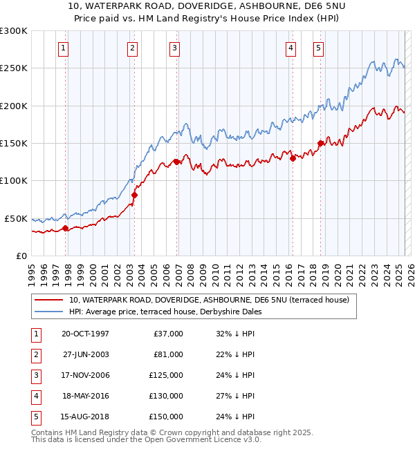 10, WATERPARK ROAD, DOVERIDGE, ASHBOURNE, DE6 5NU: Price paid vs HM Land Registry's House Price Index