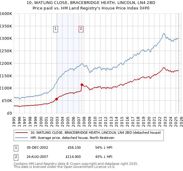 10, WATLING CLOSE, BRACEBRIDGE HEATH, LINCOLN, LN4 2BD: Price paid vs HM Land Registry's House Price Index