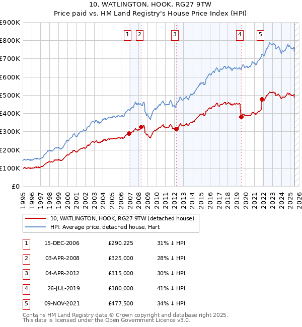 10, WATLINGTON, HOOK, RG27 9TW: Price paid vs HM Land Registry's House Price Index