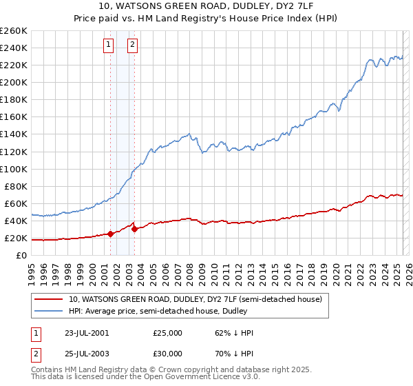 10, WATSONS GREEN ROAD, DUDLEY, DY2 7LF: Price paid vs HM Land Registry's House Price Index
