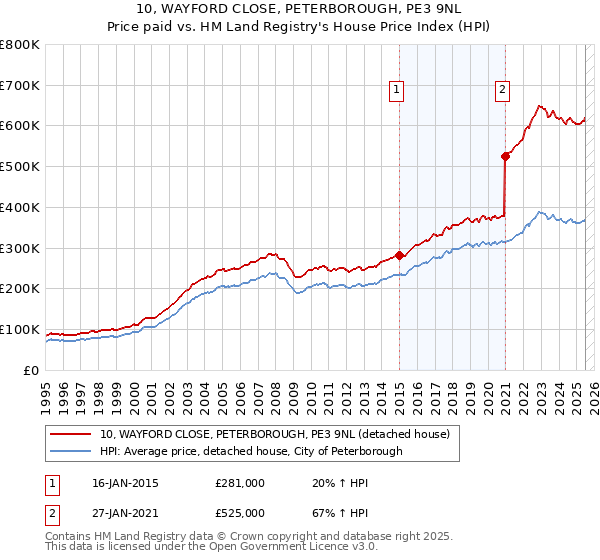 10, WAYFORD CLOSE, PETERBOROUGH, PE3 9NL: Price paid vs HM Land Registry's House Price Index