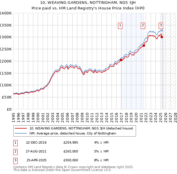 10, WEAVING GARDENS, NOTTINGHAM, NG5 3JH: Price paid vs HM Land Registry's House Price Index