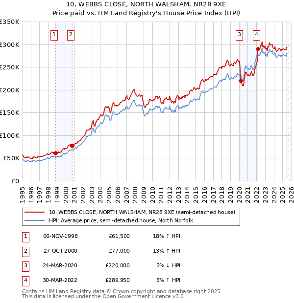 10, WEBBS CLOSE, NORTH WALSHAM, NR28 9XE: Price paid vs HM Land Registry's House Price Index