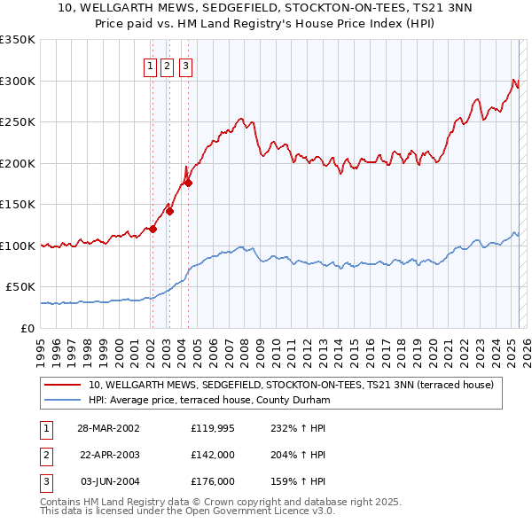 10, WELLGARTH MEWS, SEDGEFIELD, STOCKTON-ON-TEES, TS21 3NN: Price paid vs HM Land Registry's House Price Index