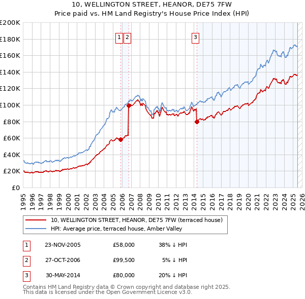 10, WELLINGTON STREET, HEANOR, DE75 7FW: Price paid vs HM Land Registry's House Price Index