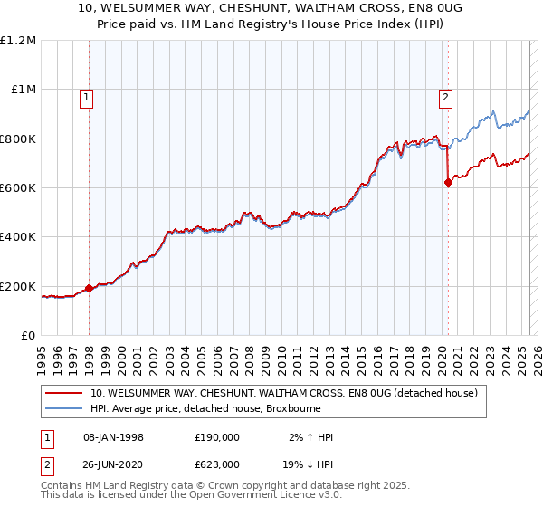 10, WELSUMMER WAY, CHESHUNT, WALTHAM CROSS, EN8 0UG: Price paid vs HM Land Registry's House Price Index