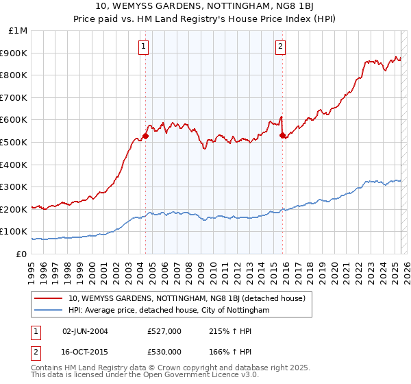 10, WEMYSS GARDENS, NOTTINGHAM, NG8 1BJ: Price paid vs HM Land Registry's House Price Index