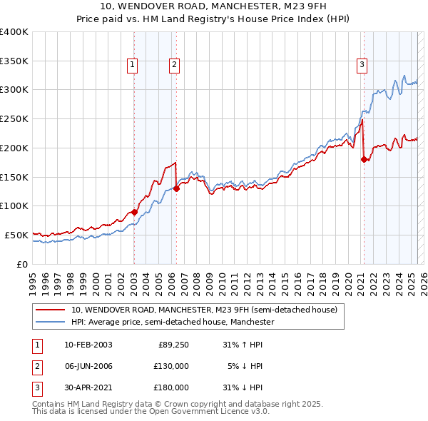 10, WENDOVER ROAD, MANCHESTER, M23 9FH: Price paid vs HM Land Registry's House Price Index