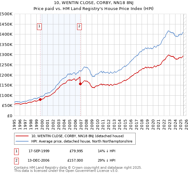 10, WENTIN CLOSE, CORBY, NN18 8NJ: Price paid vs HM Land Registry's House Price Index
