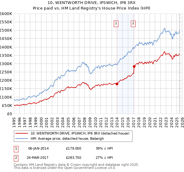10, WENTWORTH DRIVE, IPSWICH, IP8 3RX: Price paid vs HM Land Registry's House Price Index