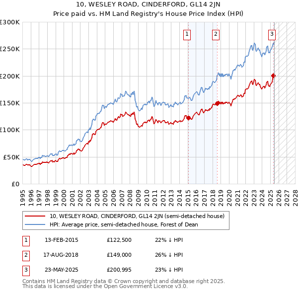 10, WESLEY ROAD, CINDERFORD, GL14 2JN: Price paid vs HM Land Registry's House Price Index