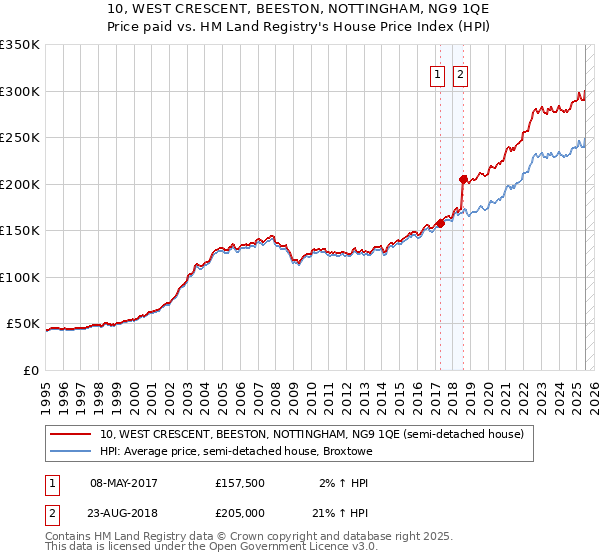 10, WEST CRESCENT, BEESTON, NOTTINGHAM, NG9 1QE: Price paid vs HM Land Registry's House Price Index